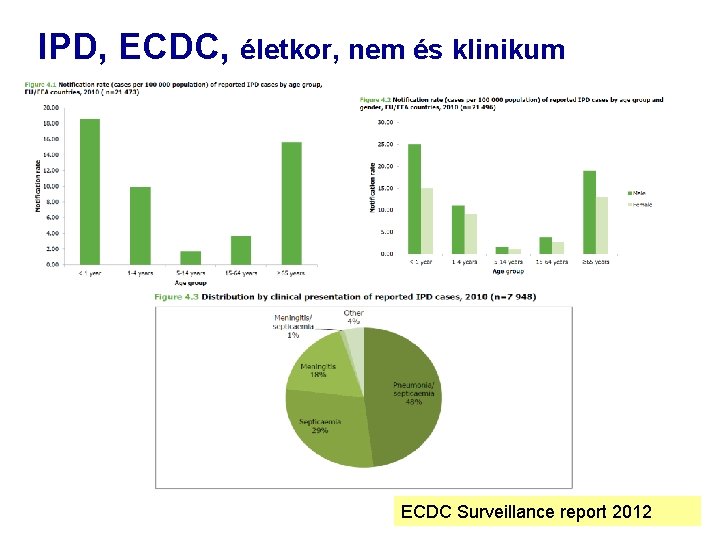 IPD, ECDC, életkor, nem és klinikum ECDC Surveillance report 2012 