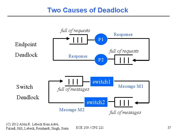 Two Causes of Deadlock full of requests P 1 Endpoint Deadlock Switch Response full