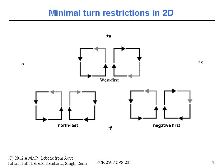 Minimal turn restrictions in 2 D +y +x -x north-last (C) 2012 Alvin R.