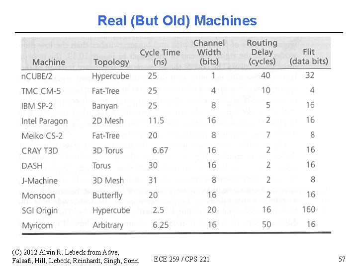 Real (But Old) Machines (C) 2012 Alvin R. Lebeck from Adve, Falsafi, Hill, Lebeck,