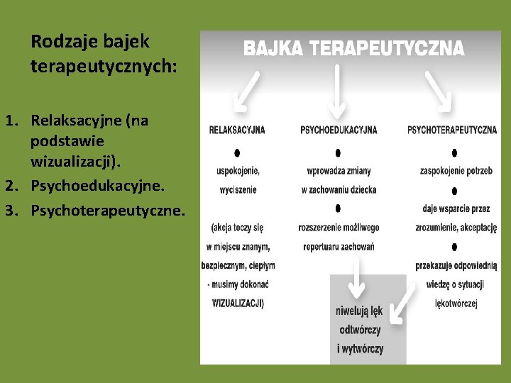 Rodzaje bajek terapeutycznych: 1. Relaksacyjne (na podstawie wizualizacji). 2. Psychoedukacyjne. 3. Psychoterapeutyczne. 