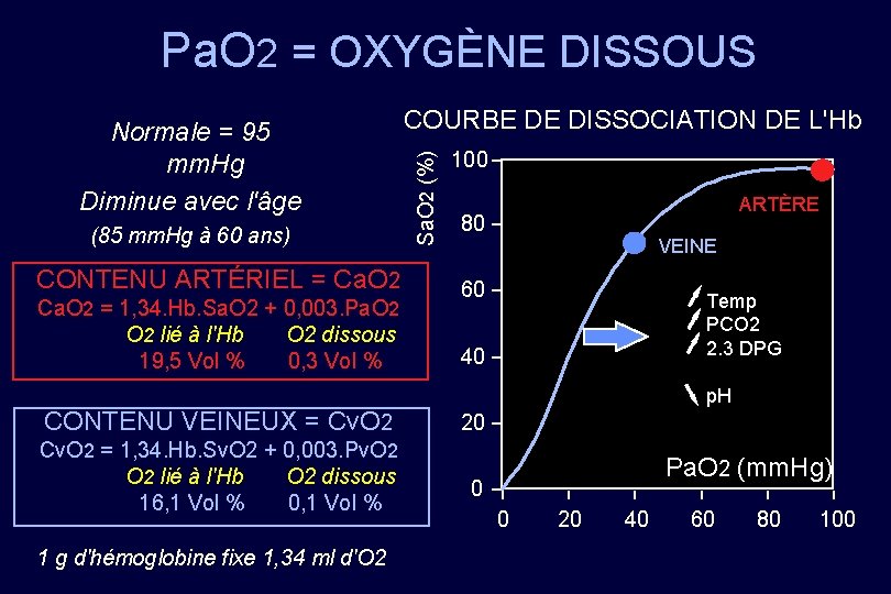 Pa. O 2 = OXYGÈNE DISSOUS (85 mm. Hg à 60 ans) CONTENU ARTÉRIEL