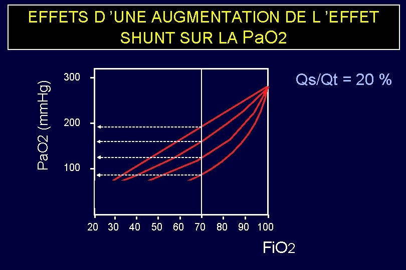 Pa. O 2 (mm. Hg) EFFETS D ’UNE AUGMENTATION DE L ’EFFET SHUNT SUR