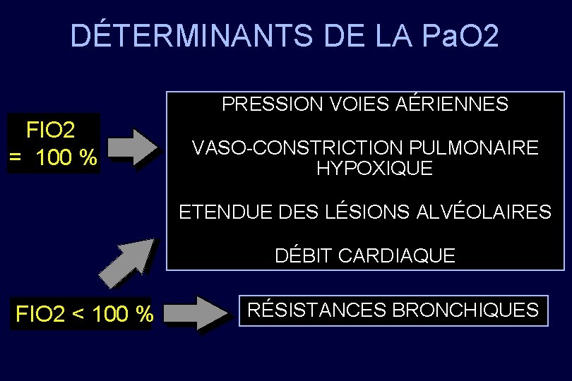 DÉTERMINANTS DE LA Pa. O 2 PRESSION VOIES AÉRIENNES FIO 2 = 100 %