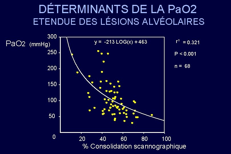 DÉTERMINANTS DE LA Pa. O 2 ETENDUE DES LÉSIONS ALVÉOLAIRES 300 Pa. O 2