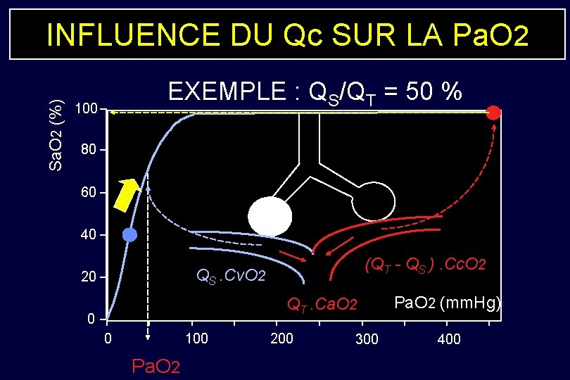 Sa. O 2 (%) INFLUENCE DU Qc SUR LA Pa. O 2 EXEMPLE :