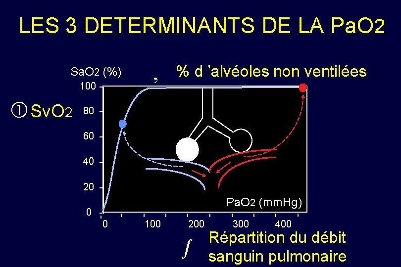 LES 3 DETERMINANTS DE LA Pa. O 2 Sa. O 2 (%) 100 Sv.