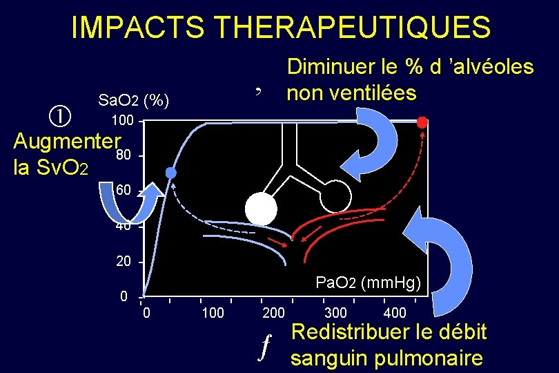 IMPACTS THERAPEUTIQUES ‚ Sa. O 2 (%) Diminuer le % d ’alvéoles non ventilées