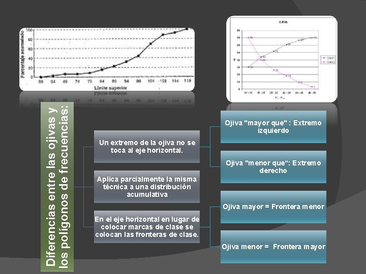 Diferencias entre las ojivas y los polígonos de frecuencias: Ojiva "mayor que" : Extremo