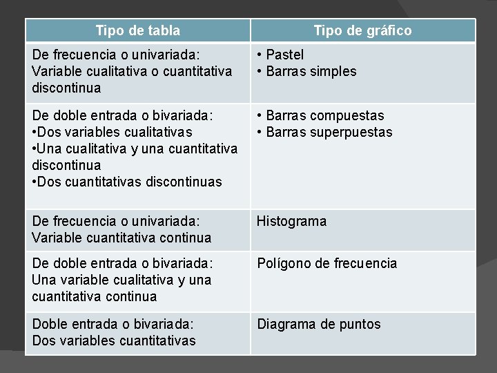 Tipo de tabla Tipo de gráfico De frecuencia o univariada: Variable cualitativa o cuantitativa Tipo de tabla Tipo de gráfico De frecuencia o univariada: Variable cualitativa o cuantitativa