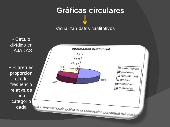 Gráficas circulares Visualizan datos cualitativos • Círculo dividido en TAJADAS • El área es