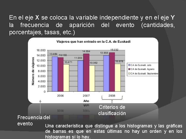 En el eje X se coloca la variable independiente y en el eje Y