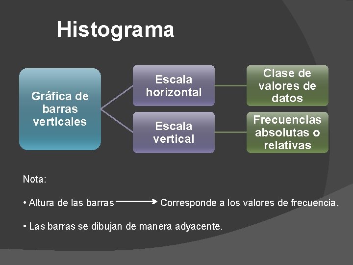 Histograma Gráfica de barras verticales Escala horizontal Clase de valores de datos Escala vertical