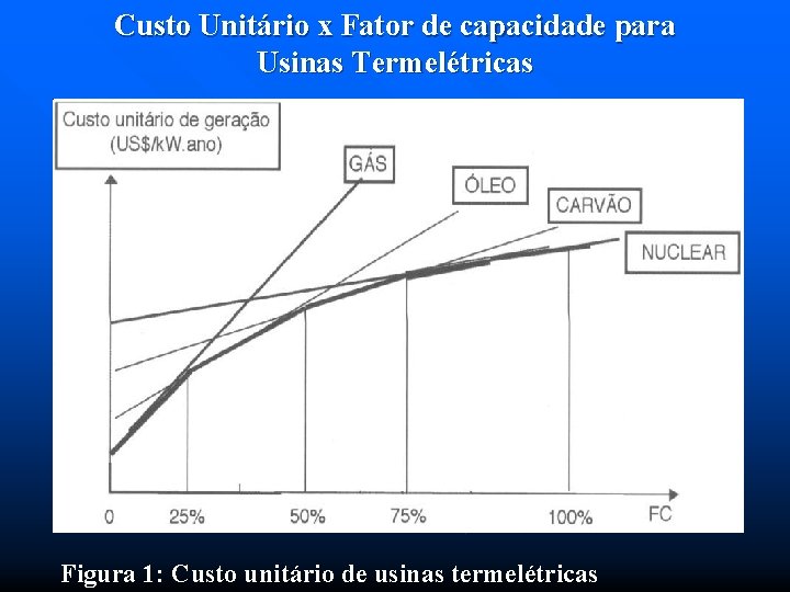 Custo Unitário x Fator de capacidade para Usinas Termelétricas Figura 1: Custo unitário de