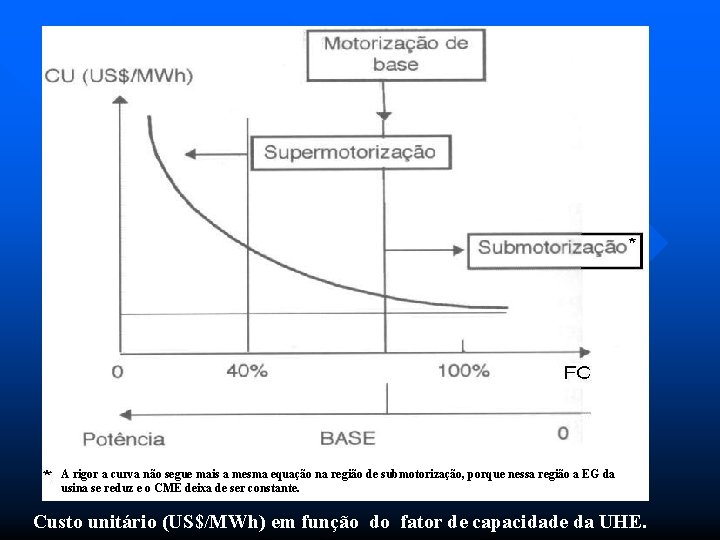 A rigor a curva não segue mais a mesma equação na região de submotorização,