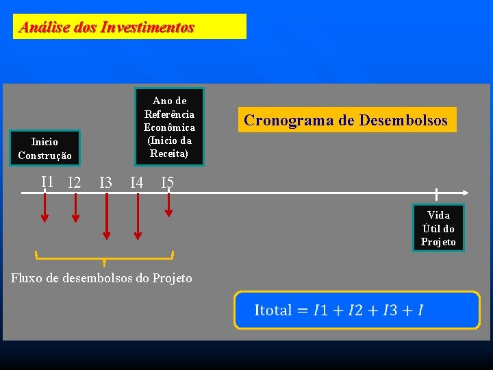 Análise dos Investimentos Ano de Referência Econômica (Inicio da Receita) Inicio Construção I 1