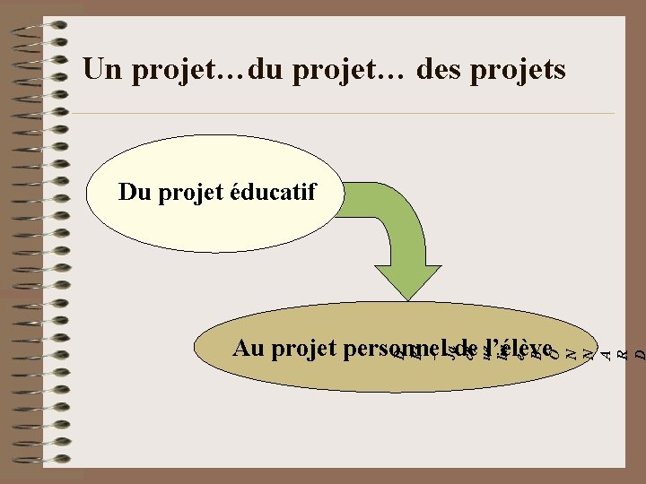 Un projet…du projet… des projets Du projet éducatif D P 3 – Ja cq