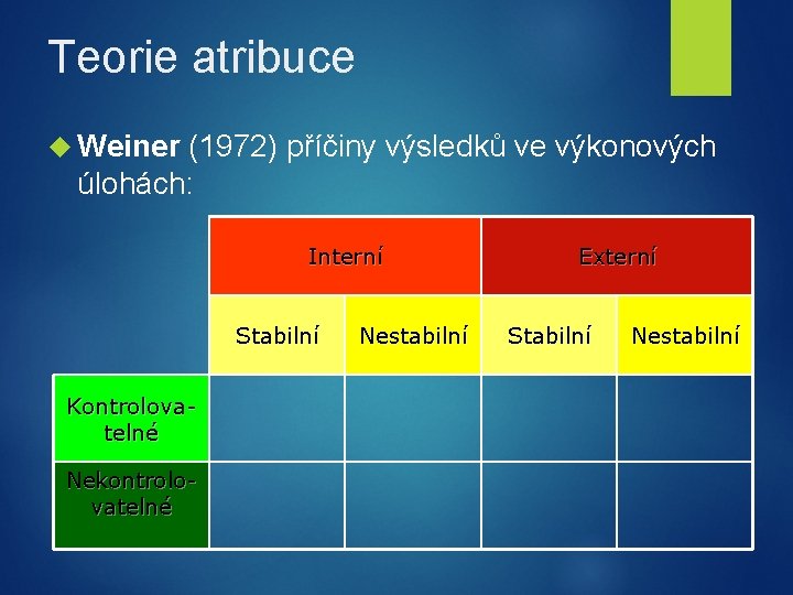 Teorie atribuce Weiner (1972) příčiny výsledků ve výkonových úlohách: Interní Stabilní Kontrolovatelné Nekontrolovatelné Nestabilní