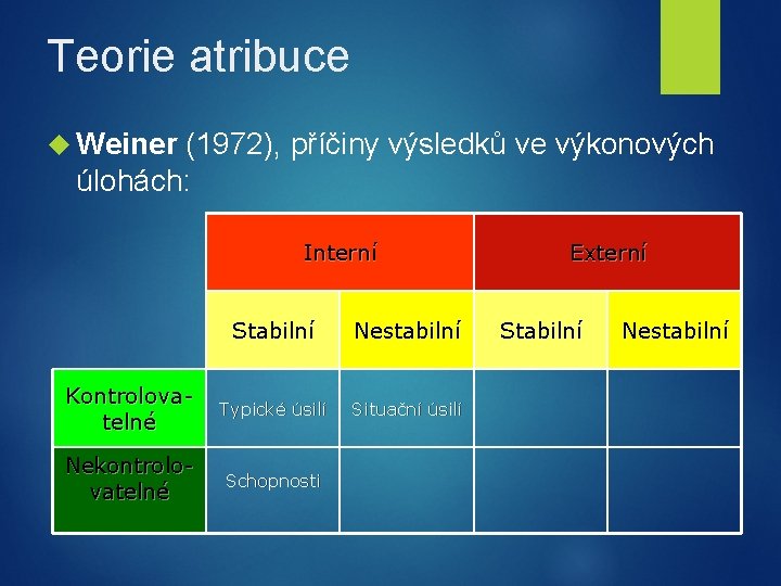 Teorie atribuce Weiner (1972), příčiny výsledků ve výkonových úlohách: Interní Stabilní Nestabilní Kontrolovatelné Typické