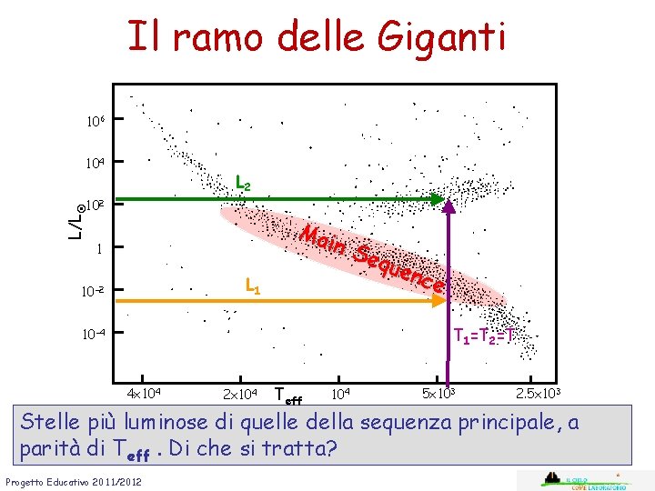 Il ramo delle Giganti 106 104 L 2 L/L 102 1 L 1 10 Il ramo delle Giganti 106 104 L 2 L/L 102 1 L 1 10