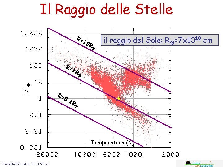 Il Raggio delle Stelle R= 10 R il raggio del Sole: R =7 x