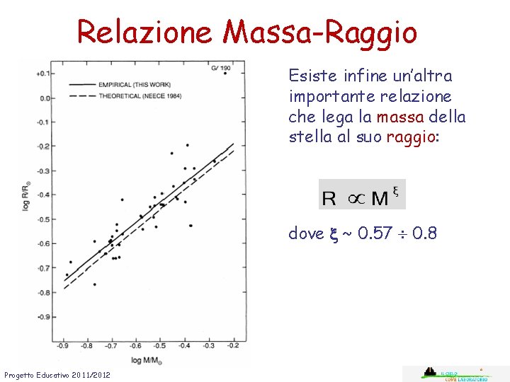 Relazione Massa-Raggio Esiste infine un’altra importante relazione che lega la massa della stella al