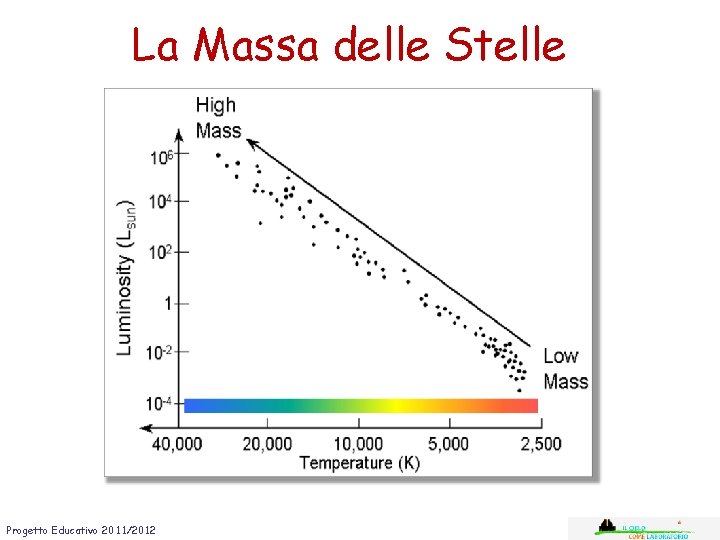 La Massa delle Stelle Progetto Educativo 2011/2012 La Massa delle Stelle Progetto Educativo 2011/2012