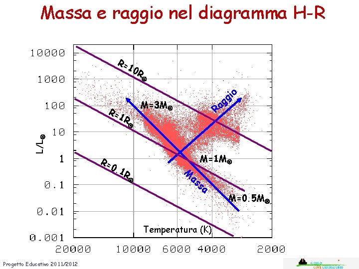 Massa e raggio nel diagramma H-R R= 10 R R= 1 R o i