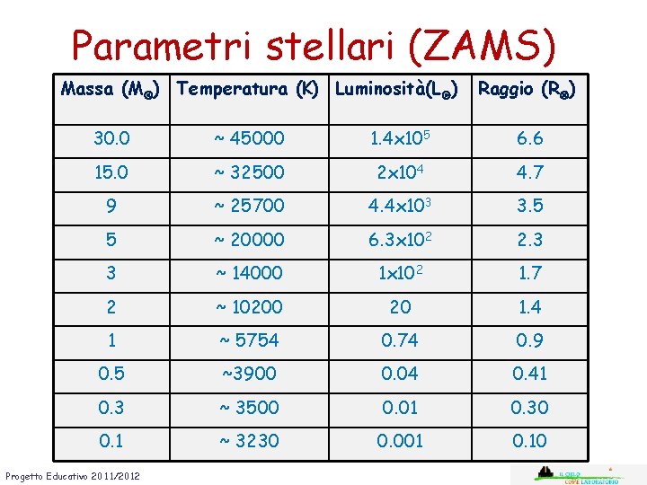 Parametri stellari (ZAMS) Massa (M ) Temperatura (K) Luminosità(L ) Raggio (R ) 30.