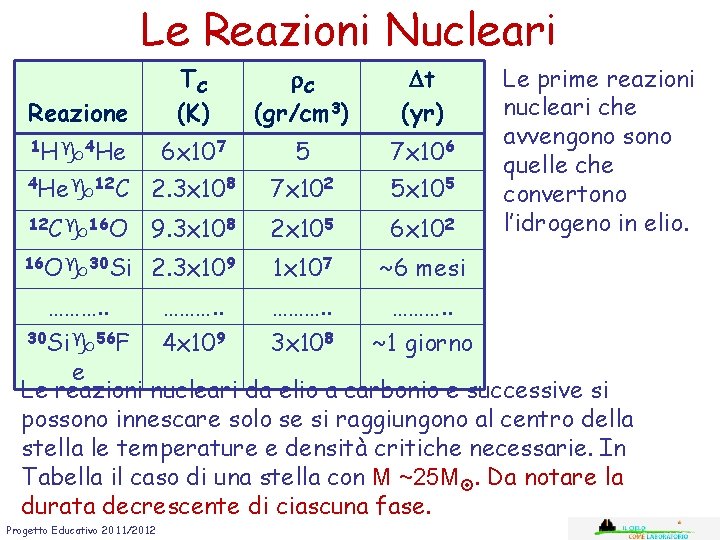 Le Reazioni Nucleari Reazione TC (K) r. C (gr/cm 3) t (yr) 1 H