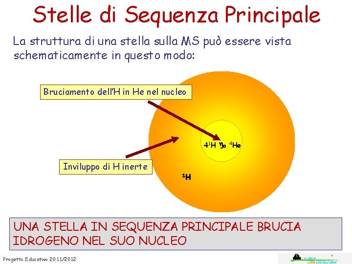 Stelle di Sequenza Principale La struttura di una stella sulla MS può essere vista Stelle di Sequenza Principale La struttura di una stella sulla MS può essere vista