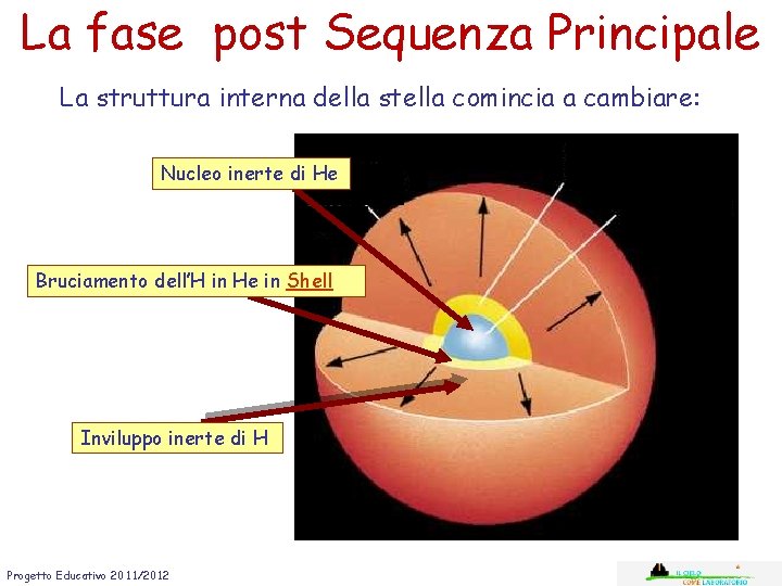 La fase post Sequenza Principale La struttura interna della stella comincia a cambiare: Nucleo