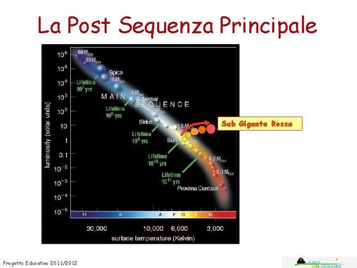 La Post Sequenza Principale Sub Gigante Rossa Progetto Educativo 2011/2012 