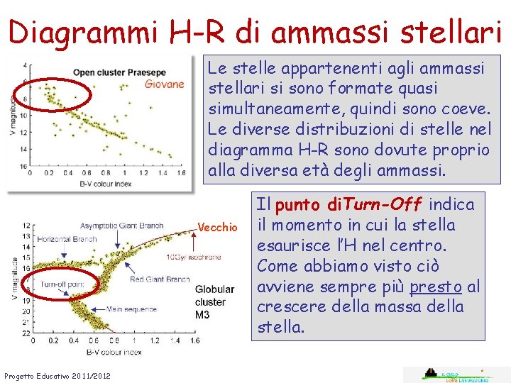 Diagrammi H-R di ammassi stellari Le stelle appartenenti agli ammassi stellari si sono formate Diagrammi H-R di ammassi stellari Le stelle appartenenti agli ammassi stellari si sono formate