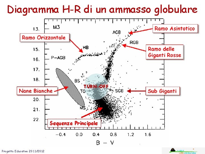 Diagramma H-R di un ammasso globulare TURN-OFF Sequenza Principale Progetto Educativo 2011/2012 Diagramma H-R di un ammasso globulare TURN-OFF Sequenza Principale Progetto Educativo 2011/2012