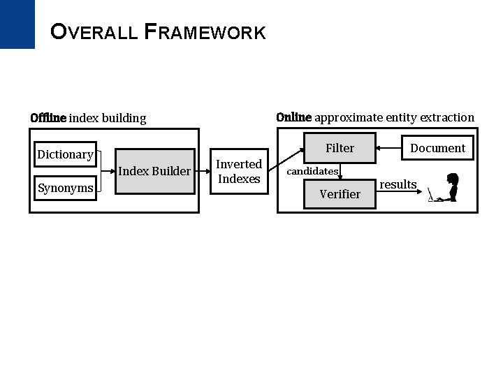 OVERALL FRAMEWORK Online approximate entity extraction Offline index building Filter Dictionary Index Builder Synonyms