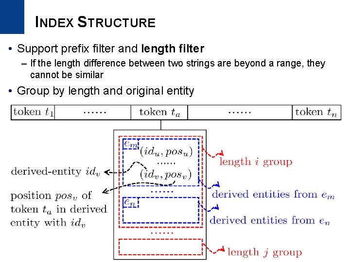 INDEX STRUCTURE • Support prefix filter and length filter – If the length difference
