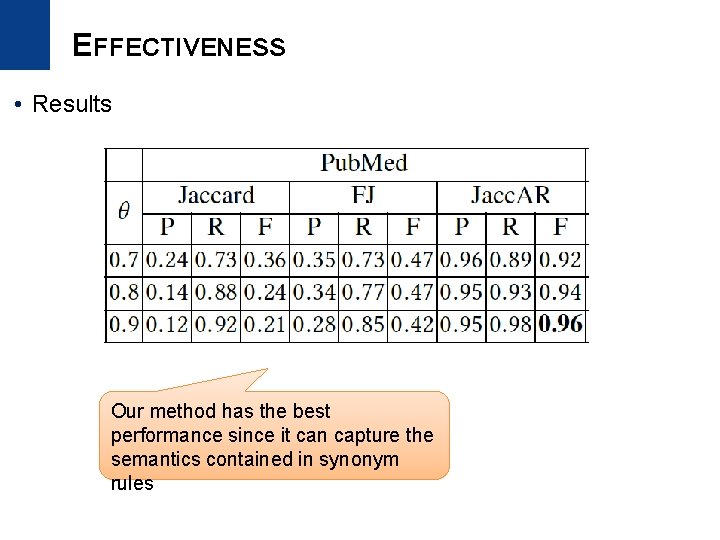 EFFECTIVENESS • Results Our method has the best performance since it can capture the