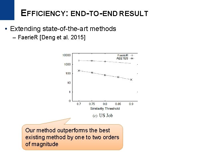 EFFICIENCY: END-TO-END RESULT • Extending state-of-the-art methods – Faerie. R [Deng et al. 2015]