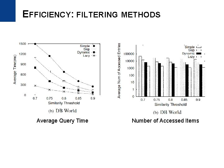 EFFICIENCY: FILTERING METHODS Average Query Time Number of Accessed Items 