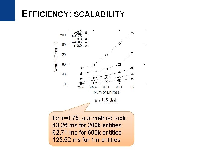 EFFICIENCY: SCALABILITY for τ=0. 75, our method took 43. 26 ms for 200 k