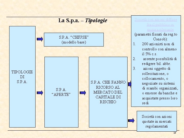 La S. p. a. – Tipologie S. P. A. “CHIUSE” (modello base) TIPOLOGIE DI
