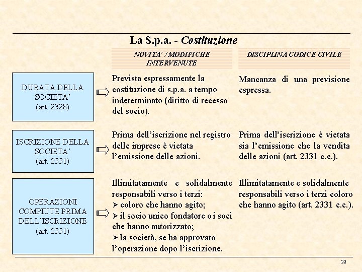 La S. p. a. - Costituzione NOVITA’ / MODIFICHE INTERVENUTE DURATA DELLA SOCIETA’ (art.