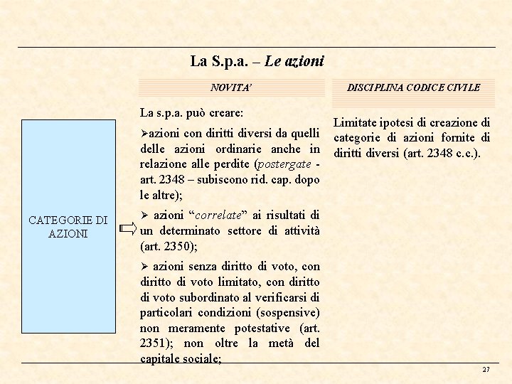 La S. p. a. – Le azioni NOVITA’ DISCIPLINA CODICE CIVILE La s. p.