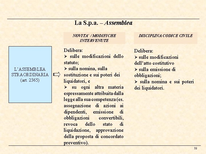 La S. p. a. – Assemblea L’ASSEMBLEA STRAORDINARIA (art. 2365) NOVITA’ / MODIFICHE INTERVENUTE