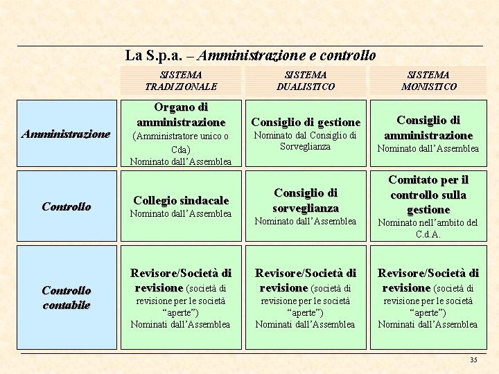 La S. p. a. – Amministrazione e controllo Amministrazione SISTEMA TRADIZIONALE SISTEMA DUALISTICO SISTEMA