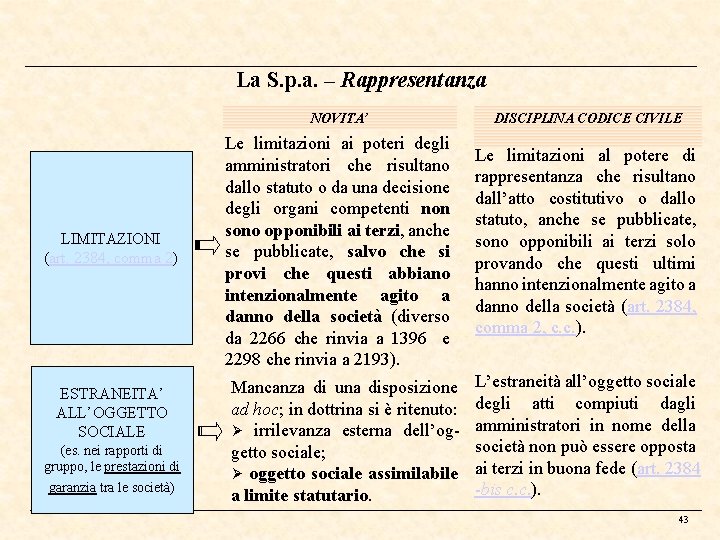 La S. p. a. – Rappresentanza NOVITA’ LIMITAZIONI (art. 2384, comma 2) ESTRANEITA’ ALL’OGGETTO