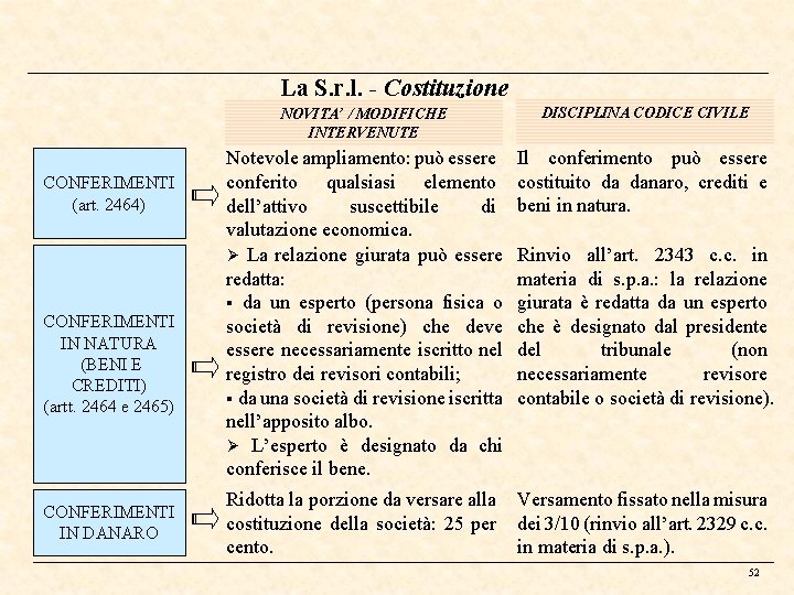 La S. r. l. - Costituzione CONFERIMENTI (art. 2464) CONFERIMENTI IN NATURA (BENI E