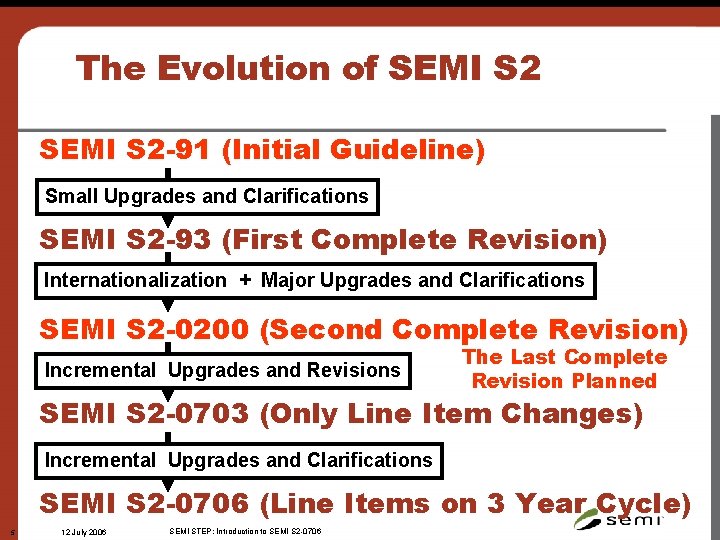 The Evolution of SEMI S 2 -91 (Initial Guideline) Small Upgrades and Clarifications SEMI