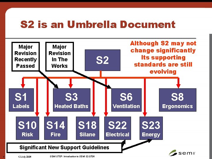 S 2 is an Umbrella Document Major Revision Recently Passed Major Revision In The